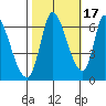 Palo Alto tide chart for Sunday, October 17, 2021