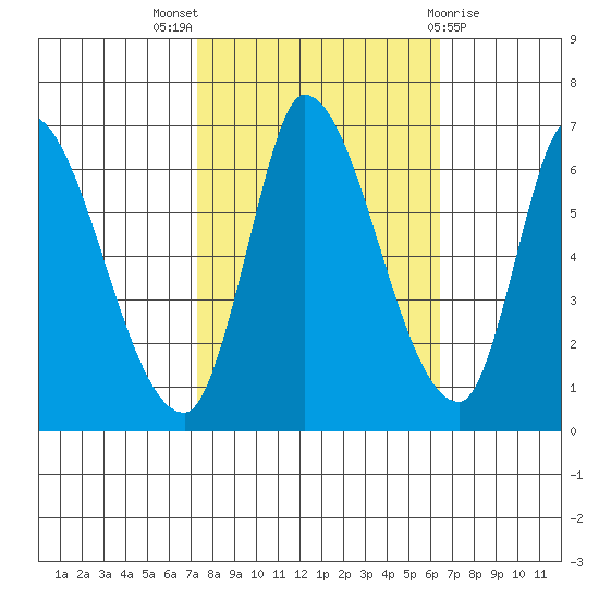 Palo Alto tide chart for Monday, October 18, 2021