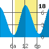 Palo Alto tide chart for Monday, October 18, 2021
