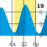 Palo Alto tide chart for Tuesday, October 19, 2021