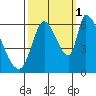 Palo Alto tide chart for Friday, October 1, 2021