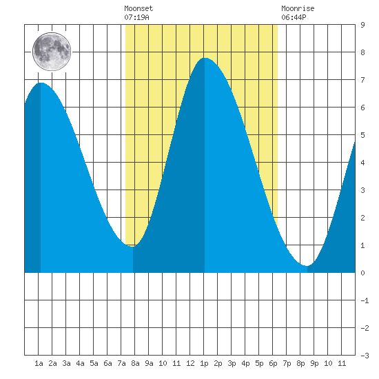 Palo Alto tide chart for Wednesday, October 20, 2021