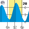 Palo Alto tide chart for Wednesday, October 20, 2021