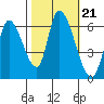 Palo Alto tide chart for Thursday, October 21, 2021