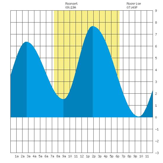 Palo Alto tide chart for Friday, October 22, 2021