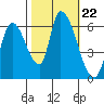Palo Alto tide chart for Friday, October 22, 2021