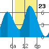Palo Alto tide chart for Saturday, October 23, 2021