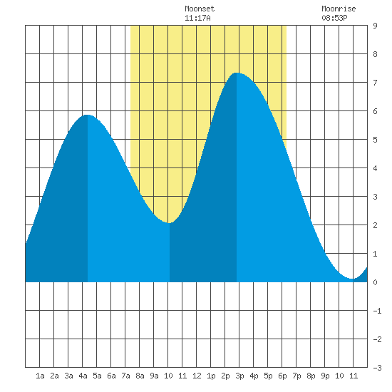 Palo Alto tide chart for Sunday, October 24, 2021