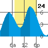 Palo Alto tide chart for Sunday, October 24, 2021