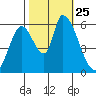 Palo Alto tide chart for Monday, October 25, 2021