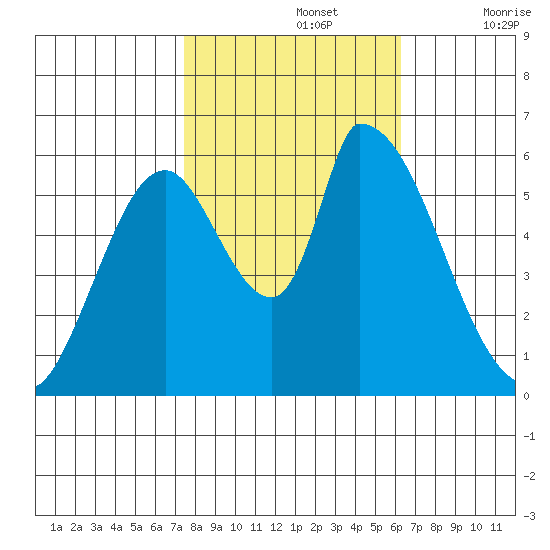 Palo Alto tide chart for Tuesday, October 26, 2021