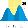 Palo Alto tide chart for Tuesday, October 26, 2021