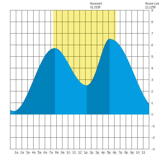 Palo Alto tide chart for Wednesday, October 27, 2021