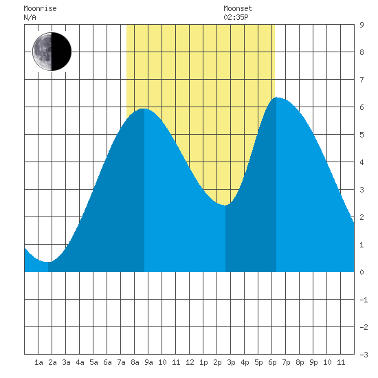 Palo Alto tide chart for Thursday, October 28, 2021