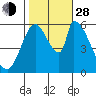 Palo Alto tide chart for Thursday, October 28, 2021