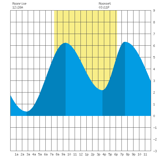 Palo Alto tide chart for Friday, October 29, 2021