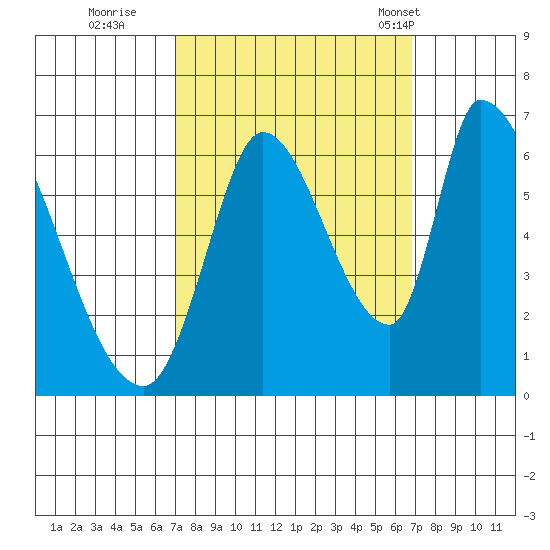 Palo Alto tide chart for Saturday, October 2, 2021