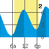 Palo Alto tide chart for Saturday, October 2, 2021