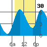 Palo Alto tide chart for Saturday, October 30, 2021