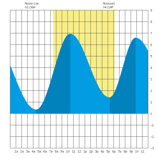Palo Alto tide chart for Sunday, October 31, 2021