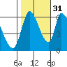 Palo Alto tide chart for Sunday, October 31, 2021