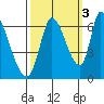 Palo Alto tide chart for Sunday, October 3, 2021