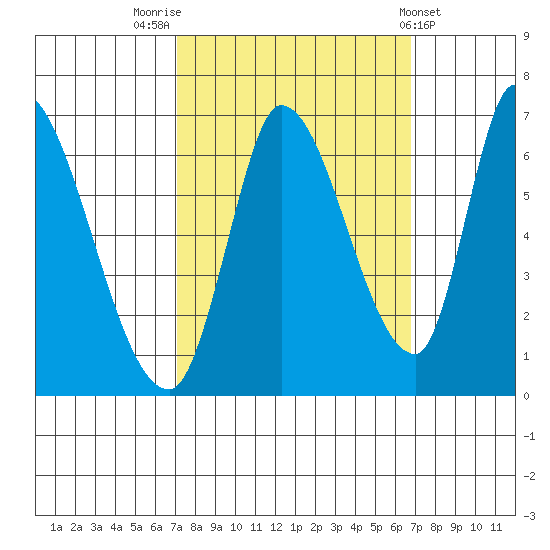 Palo Alto tide chart for Monday, October 4, 2021
