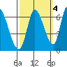Palo Alto tide chart for Monday, October 4, 2021