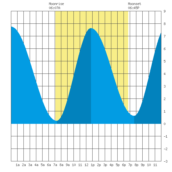 Palo Alto tide chart for Tuesday, October 5, 2021