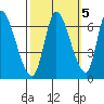 Palo Alto tide chart for Tuesday, October 5, 2021