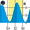 Palo Alto tide chart for Wednesday, October 6, 2021