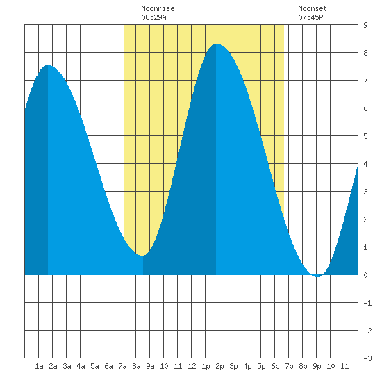 Palo Alto tide chart for Thursday, October 7, 2021