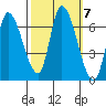 Palo Alto tide chart for Thursday, October 7, 2021