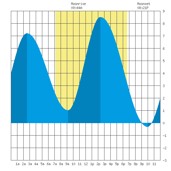 Palo Alto tide chart for Friday, October 8, 2021