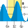Palo Alto tide chart for Friday, October 8, 2021