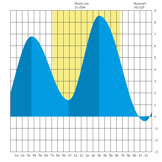 Palo Alto tide chart for Saturday, October 9, 2021