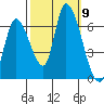 Palo Alto tide chart for Saturday, October 9, 2021