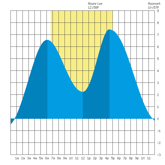 Palo Alto tide chart for Wednesday, November 10, 2021