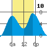 Palo Alto tide chart for Wednesday, November 10, 2021