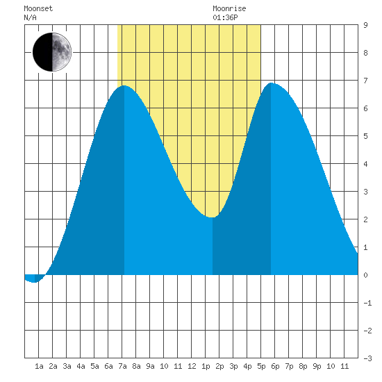Palo Alto tide chart for Thursday, November 11, 2021