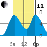 Palo Alto tide chart for Thursday, November 11, 2021