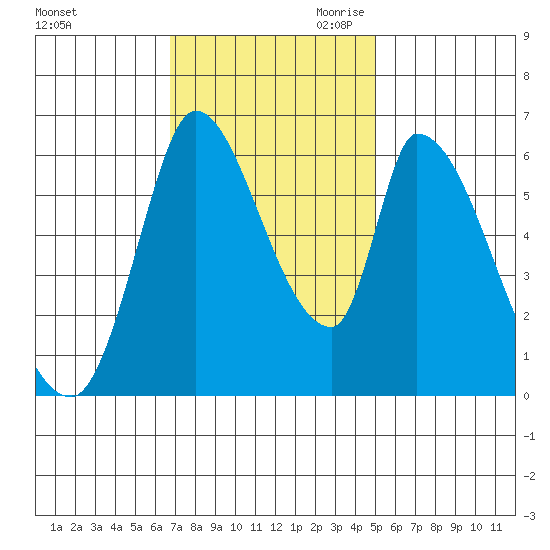 Palo Alto tide chart for Friday, November 12, 2021