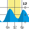 Palo Alto tide chart for Friday, November 12, 2021