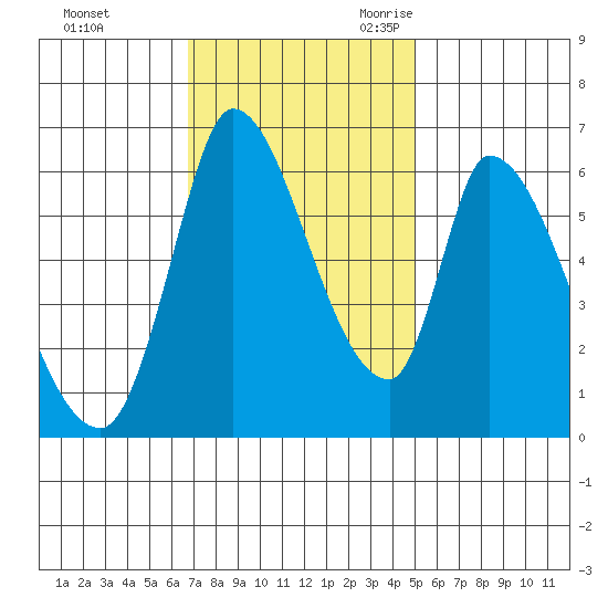 Palo Alto tide chart for Saturday, November 13, 2021