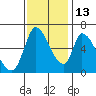 Palo Alto tide chart for Saturday, November 13, 2021