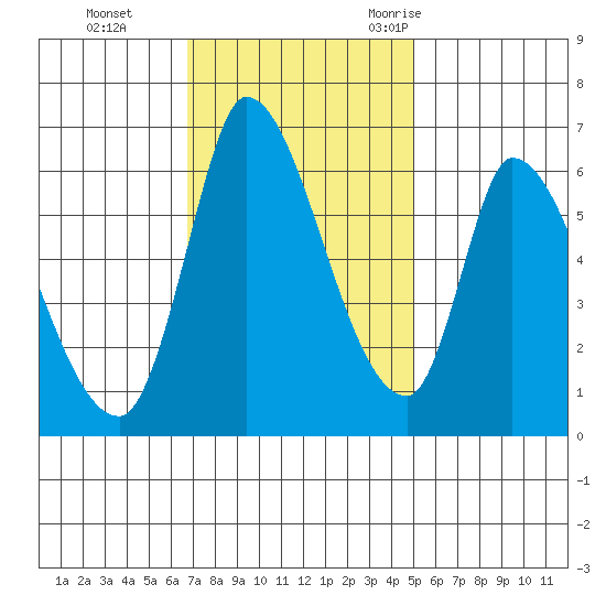 Palo Alto tide chart for Sunday, November 14, 2021