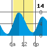 Palo Alto tide chart for Sunday, November 14, 2021