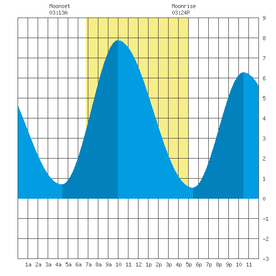 Palo Alto tide chart for Monday, November 15, 2021