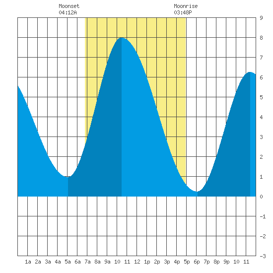 Palo Alto tide chart for Tuesday, November 16, 2021