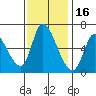 Palo Alto tide chart for Tuesday, November 16, 2021